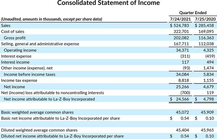 Consolidated Statement of Income