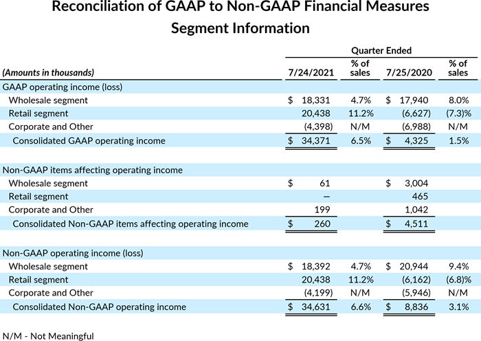Reconciliation of GAAP to Non-GAAP Financial Measures - Segment Information